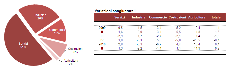 Variazione % congiunturale Informazione economica per lo sviluppo locale Settore e posizione nella professione Il dettaglio settoriale evidenzia andamenti congiunturali opposti.