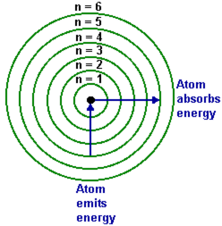 Bohr (1913) propone un modello simile ma più dettagliato Modello di Bohr ispirato dalla teoria dei quanti di Max Planck : energia luminosa può essere emessa o assorbita solo in quantità finite