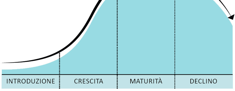 Ciclo di