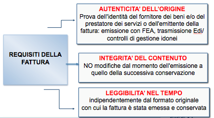 In capo al soggetto passivo vi è, quindi, l obbligo di assicurare gli specifici requisiti dal momento della sua emissione fino al termine del periodo di conservazione.