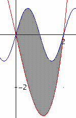 3. Sa R la regone del pano delmtata da G f eg g sull ntervallo [0; 2]. S calcol l area d R. Dobbamo calcolare l area colorata n fgura: Basta qund 4.