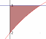 3. S calcol l area della regone d pano del prmo quadrante delmtata da Γ, dall asse y e dalla retta y = 3. L area da determnare è quella n fgura Faclmente s ha: 4.