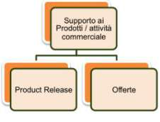 SUPPORTO AI PRODOTTI