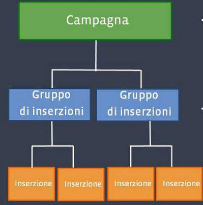 QUAL È LA STRUTTURA DELLE INSERZIONI SU FB Campagna: la base.