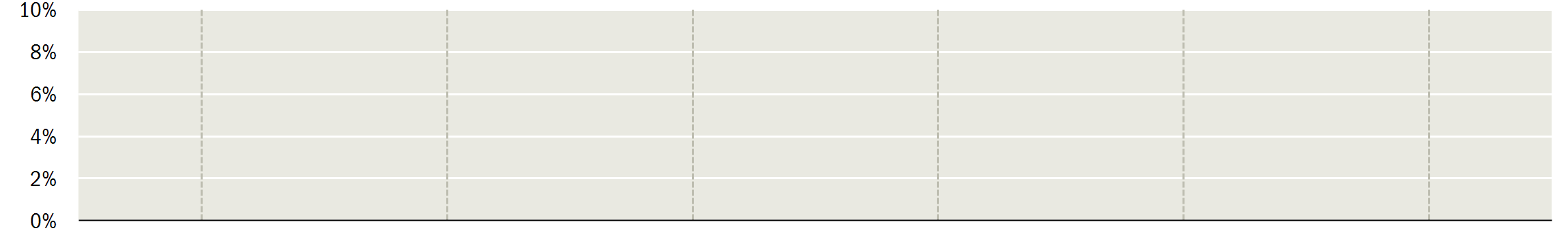 Pioneer Funds - Real Assets Target Income Spese Spese una tantum prelevate prima o dopo l'investimento Spese di Sottoscrizione Spese di Rimborso 4,00% previste Spese prelevate dal Comparto nel corso