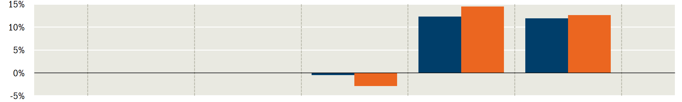 Pioneer Funds - Emerging Markets Corporate High Yield Bond Spese Spese una tantum prelevate prima o dopo l'investimento Spese di Sottoscrizione Spese di Rimborso 2,50% previste Spese prelevate dal