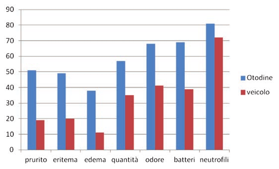 TABELLA 3a Media dei punteggi+/- deviazione standard in 34 orecchie trattate con Otodine Parametri (n=34) G0 G14 Valore P G0-G14 G28 Valore P G0-G28 Prurito/dolore 2.2 +/- 0.699 1.32 +/- 0.684 <0.