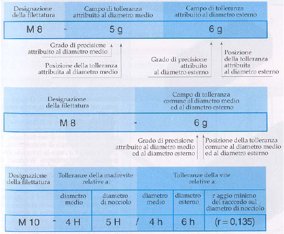 Classi di tolleranze per filettature Designazione