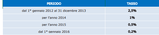 Si rende disponibile in questa sede il tasso di interesse