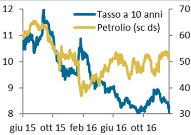 RUB: forte rialzo dopo l accordo OPEC con la Russia Il rialzo delle quotazioni petrolifere è frutto dell accordo fra i produttori OPEC e non-opec circa la riduzione dell offerta globale di greggio.