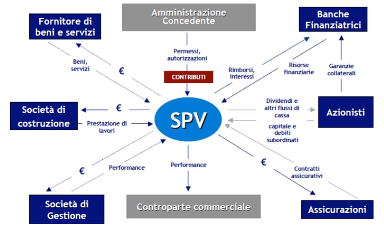 MODELLO DI FINANZIAMENTO Il Project Financing Finanziamento a beneficio di una società di nuova costituzione (società di