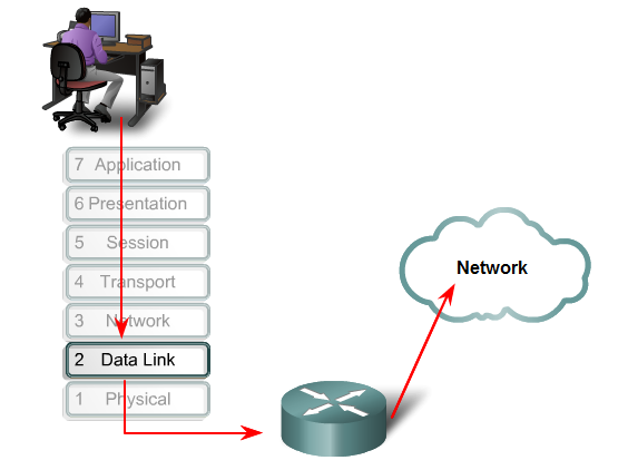 LIVELLO 2: DATA-LINK Obiettivo: permettere il trasferimento dei pacchetti su reti di diverso tipo; gestire la comunicazione tra nodi direttamente connessi; garantire il controllo di flusso(ovvero la