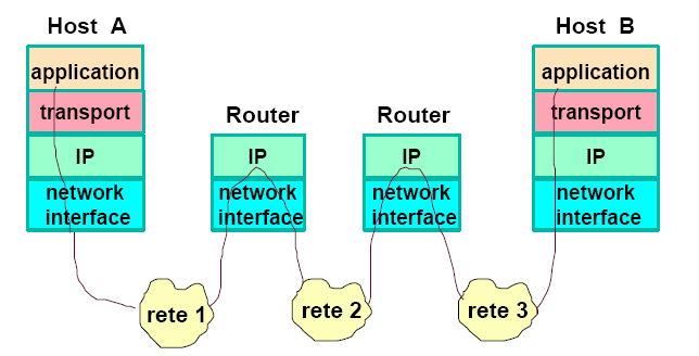 Ad ogni router intermedio il pacchetto viene estratto dalla busta del livello data-link(ethernet,ppp, ) ovvero vengono elaborate e rimossi header e trailer e il pacchetto viene imbustato