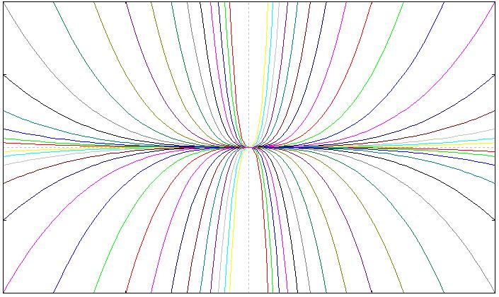 Grafici sul Piano delle Fasi Nodo: l equazione è del tipo: μ y(t) = y(0) x(t) 2 x(0) μ 1 Gli auto vettori coincidono con la retta tangente a tutte le curve (y =