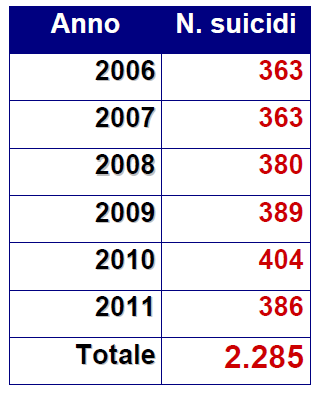 L'Emilia-Romagna scopre la piaga dei suicidi: secondo posto