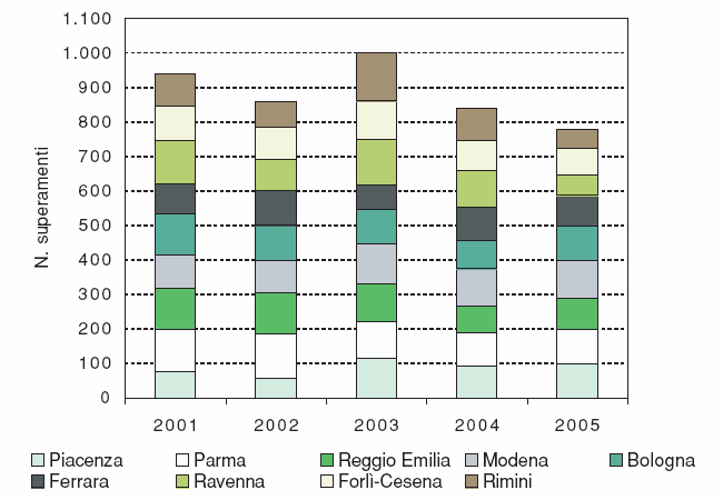 PM 10 :n di superamenti TURISMO E TUTELA 