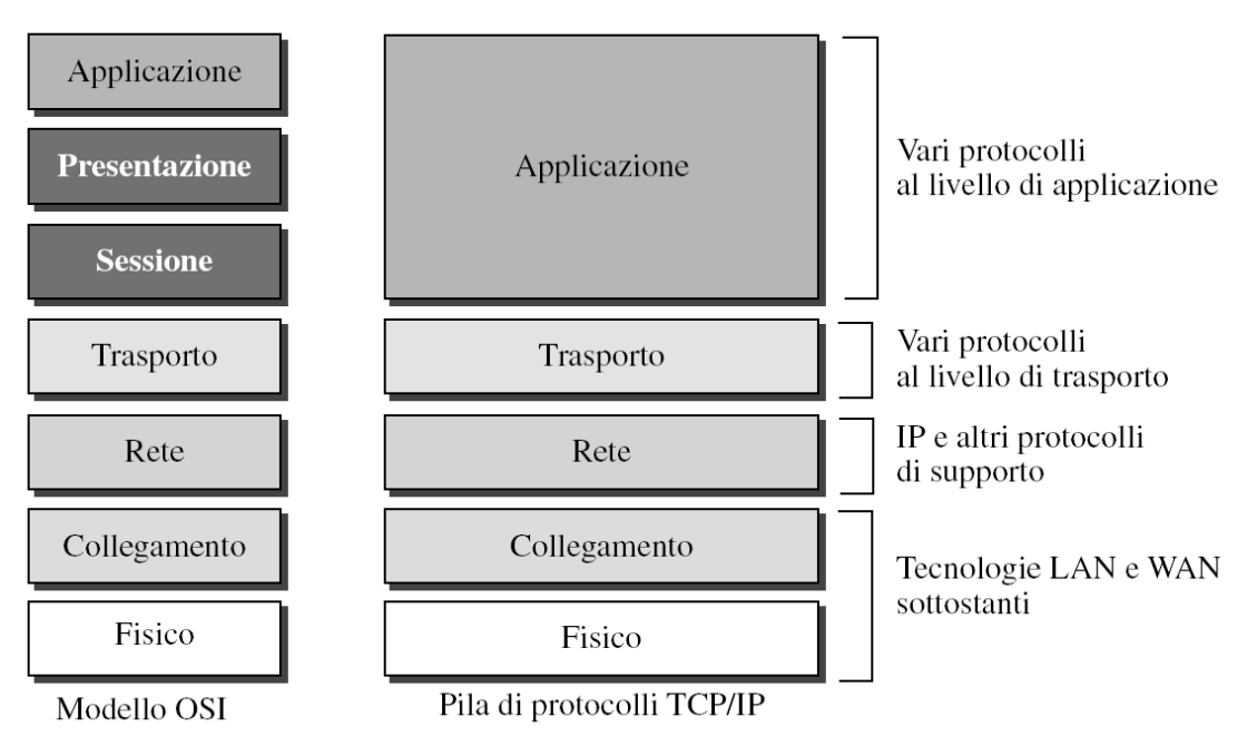 Confronto