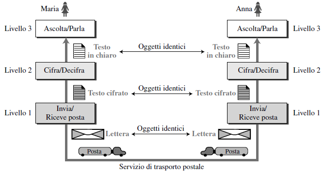 Esempio: Organizzazione a tre livelli Si ipotizza che le due amiche abbiano tre macchine ciascuna per portare a termine i compiti di ciascun