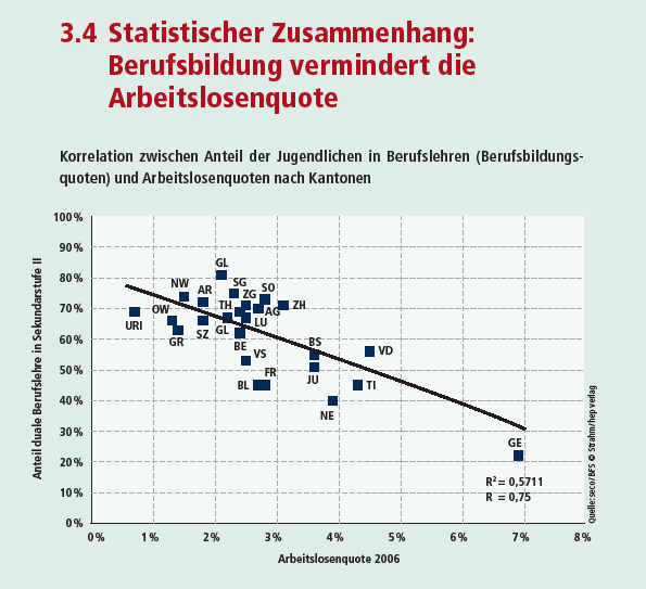 3.4 Correlazione statistica: La formazione professionale fa diminuire il rischio di disoccupazione