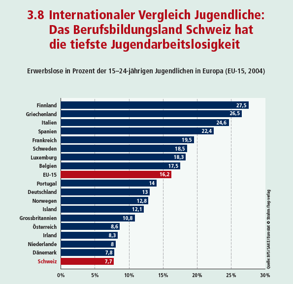 3.8 Giovani nel confronto internazionale: la Svizzera, paese della formazione professionale, presenta il più