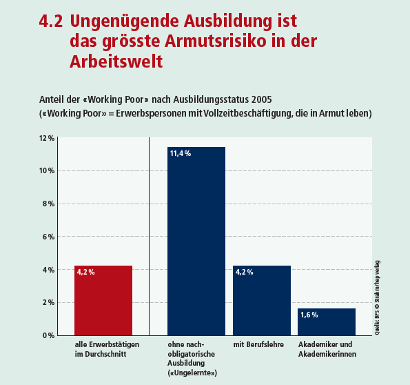 4.2 Persone con formazione insufficiente sono maggiormente a rischio di povertà Percentuale dei working poor