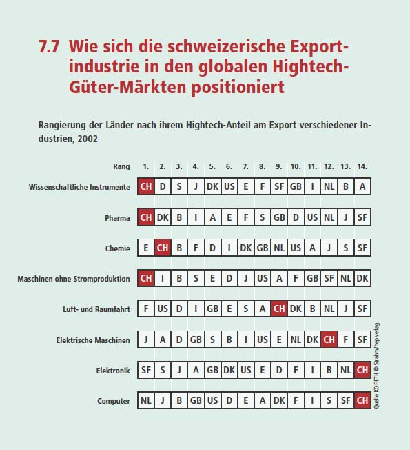 7.7 Come si colloca l industria svizzera dell esportazione sui mercati globalizzati di merce high-tech