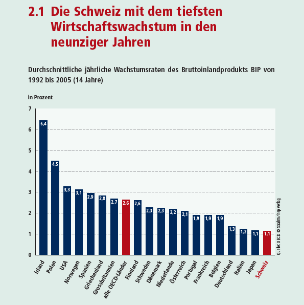 2. 1 La Svizzera ha la crescita economica più bassa degli anni Novanta Tassi annuali