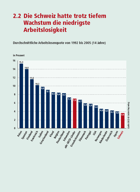 2.2 La disoccupazione in Svizzera era la più bassa nonostante la bassa