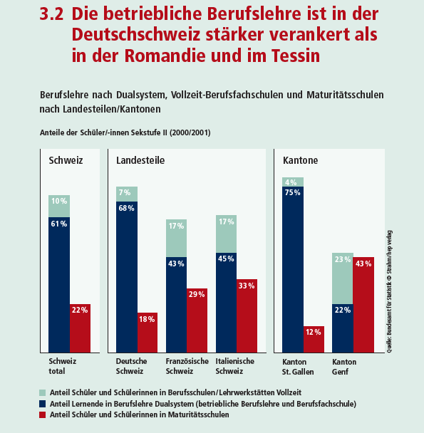 3.2 Il tirocinio aziendale è più diffuso in Svizzera tedesca che in Ticino e Romandia Tirocinio nel sistema duale, nelle scuole a