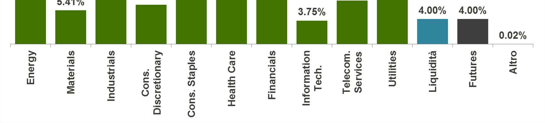 FOI Equity Global High Dividend Le scelte di investimento si focalizzano sulla ricerca di valore