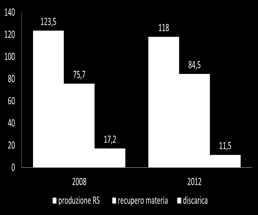 2008-2012: i rifiuti speciali la produzione è calata del 4,5 % il recupero di materia è cresciuto del 10,4%, dal 61,3% al