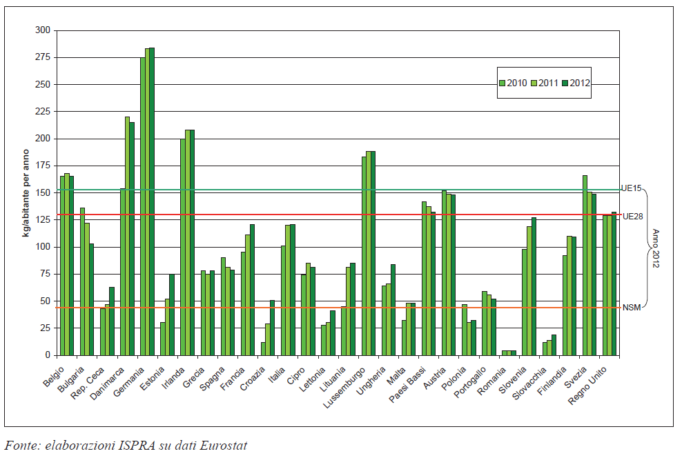 Nel riciclo degli RSU l Italia è sotto la media UE 15 nel 2012 era a 120 kg/ab.