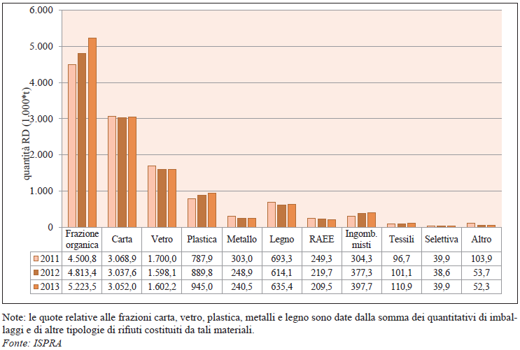 L andamento delle frazioni merceologiche