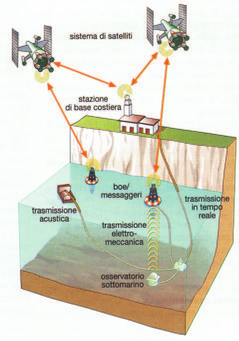 Schema di funzionamento dei rilevatori di tsunami in mare aperto: sensori posti sul fondale