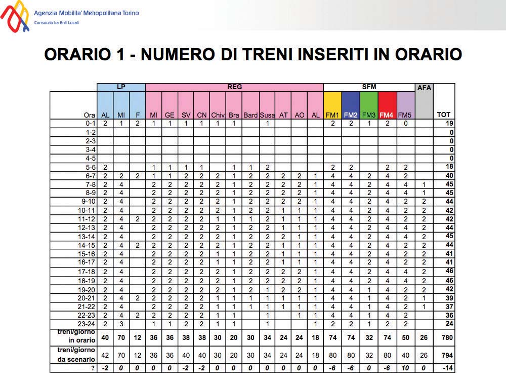 confronto con la 1