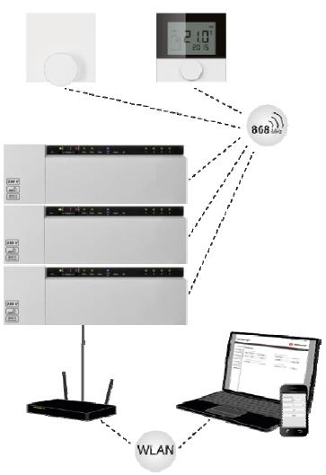 Monitoraggio del punto di rugiada Se il sistema è equipaggiato di una sonda di umidità (da acquistarsi separatamente) e viene rilevata la presenza di umidità, le valvole di tutti i circuiti si