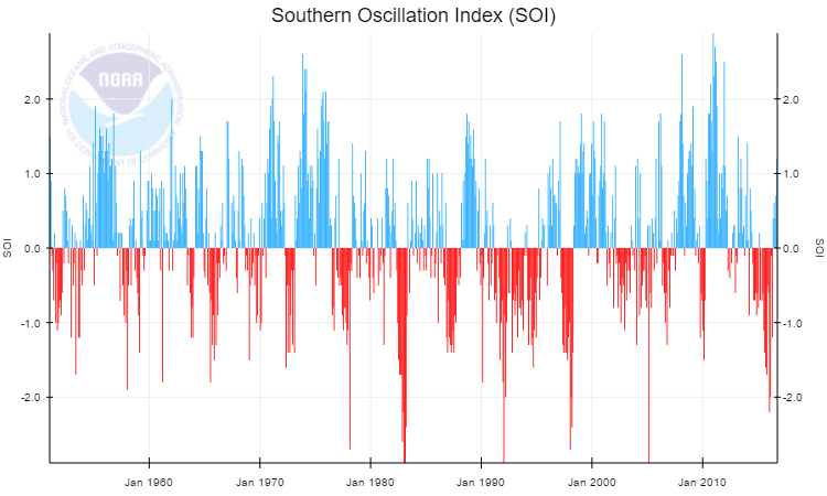 SOI = [P anomalies (Thaiti) P anomalies (Darwin)] Valori negativi del SOI sono tipici di una situazione in cui la pressione è più alta del normale nel lato ovest dell Oceano e più bassa del normale