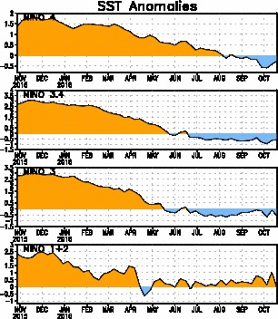 Un episodio di El Nino o di La Nina ha una durata media di circa 10-14 mesi e, per poterlo individuare e quantificare oltre al MEI, è importante analizzare anche la disposizione delle SST (Sea