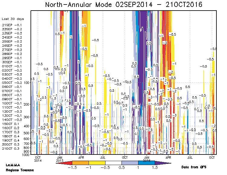 NAM Dall'inglese NORTH ANNULAR MODE, l'indice NAM è la rilevazione descrittiva delle differenza tra la pressione atmosferica sulla verticale del Polo Nord e quella delle medie latitudini.