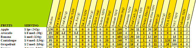 Esempi del Valore energetico e Valore nutritivo della frutta (maggiori dettagli quando si passeranno in rassegna i singoli frutti) Frutto e quantità
