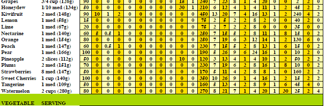 Pesca 147 Pera 166 Ananas 112 Susina 151 Fragola 147 Ciliegia 140 Mandarino 109 Cocomero 280 Le colonne con la scritta % DVforniscono per quel composto