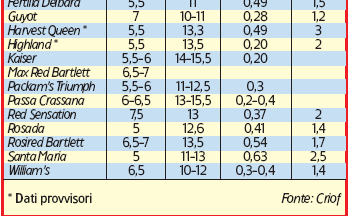 Grado zuccherino (% zuccheri sciolti o RSR) -Acidità (Meq/10 ml) - Indice di amido