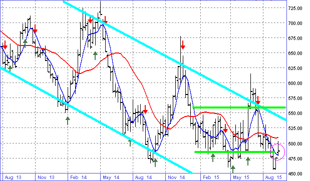 FRUMENTO - Future CBOT 1 serie continua dei prezzi settimanali al 30 settembre 2015.