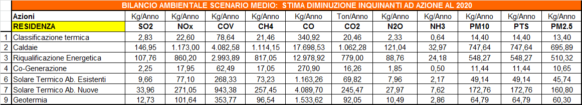 INQUINANTI Diminuzione