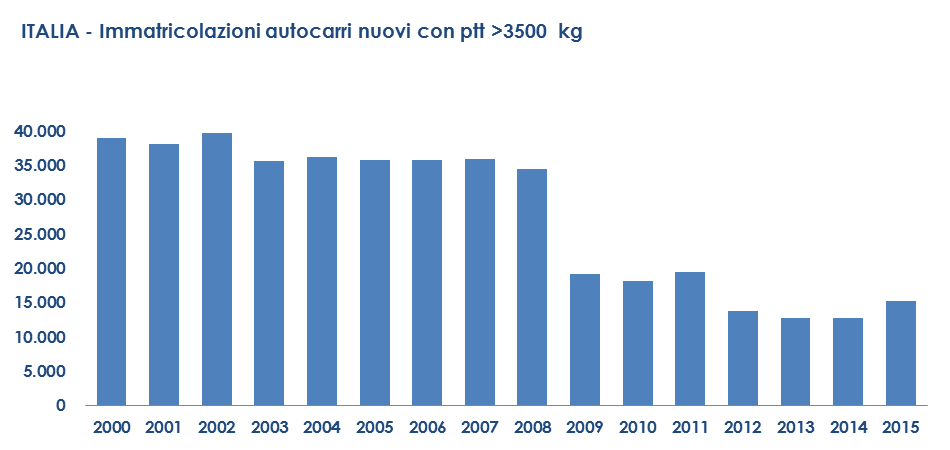 Mercato Autocarri >3500 kg 06 2016 Media annua 2000-2008 = 36.