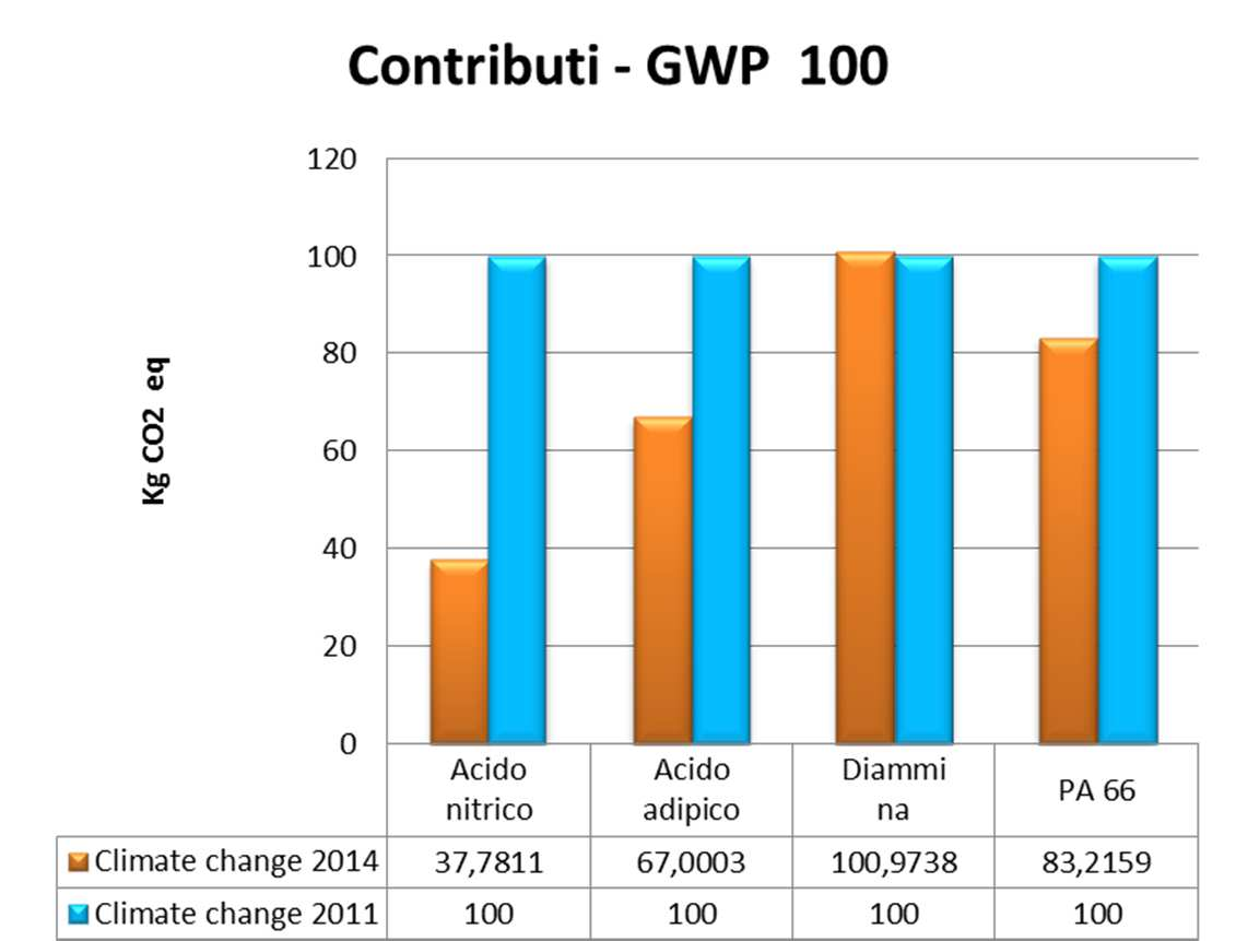 CONFRONTO 2014 Vs 2011 La PEF esprime il valore di ogni categoria d impatto relativamente a 1 kg di ciascun