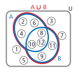 La probabilità della somma logica di eventi L evento unione Consideriamo 12 dischetti numerati da 1 a 12 e gli eventi: E1«esce un numero pari»; E2«esce un numero maggiore di 7».