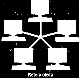 TOPOLOGIE DI RETE CLASSICHE : RETI A STELLA Caratteristiche: n = numero di nodi c = numero di canali = n-1 Basate su un nodo centrale al quale sono connessi tutti gli altri nodi periferici.