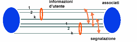 Segnalazione La segnalazione può avvenire con le seguenti modalità: associata al canale Segnalazione associata al canale