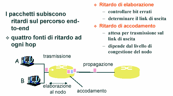 Pacchetto Ritardi nelle commutazioni di pacchetto La lunghezza dei pacchetti è determinata da Probabilita di errore pacchetti di n bit canale con errori indipendenti probabilità di